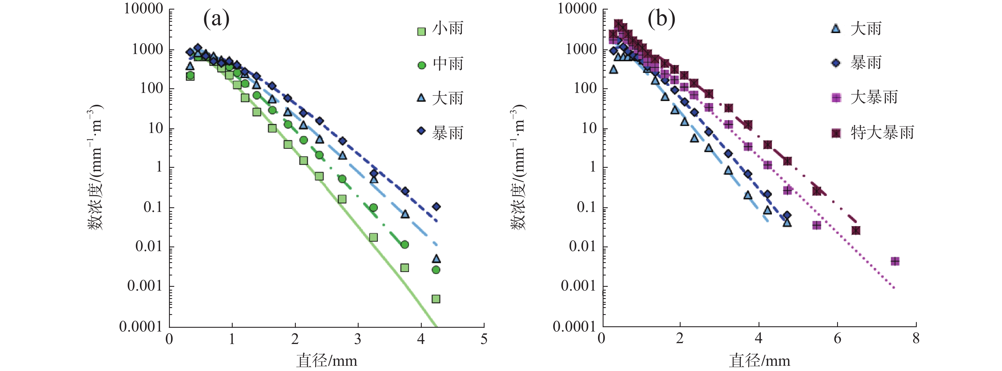 层状云（a）和对流云（b）不同降水强度等级的雨滴谱分布及Gamma函数拟合